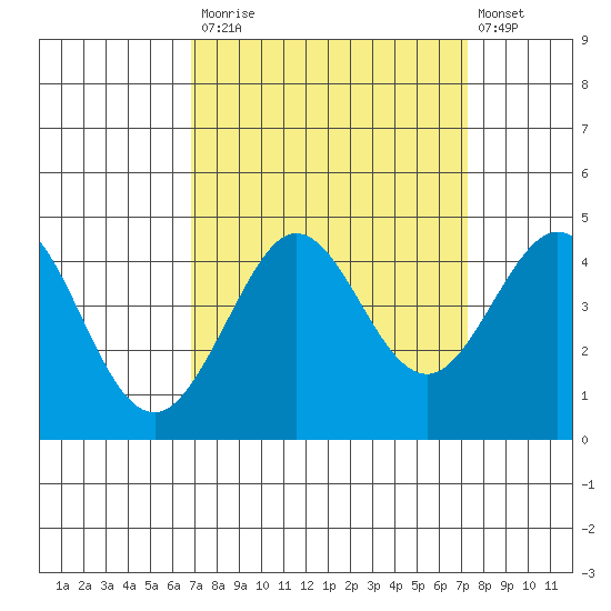 Tide Chart for 2023/09/15