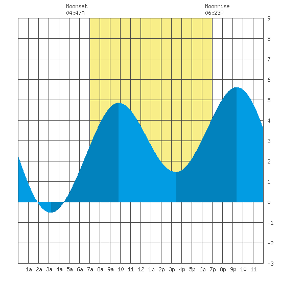 Tide Chart for 2023/09/27