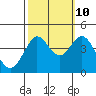 Tide chart for Ano Nuevo, California on 2023/10/10