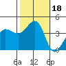 Tide chart for Ano Nuevo, California on 2023/10/18