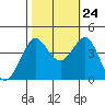 Tide chart for Ano Nuevo, California on 2023/10/24