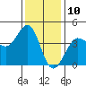 Tide chart for Ano Nuevo Island, California on 2023/12/10