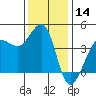 Tide chart for Ano Nuevo Island, California on 2023/12/14