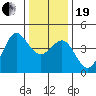 Tide chart for Ano Nuevo Island, California on 2023/12/19