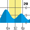 Tide chart for Ano Nuevo Island, California on 2023/12/20