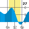 Tide chart for Ano Nuevo Island, California on 2023/12/27