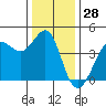 Tide chart for Ano Nuevo Island, California on 2023/12/28