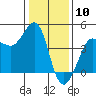 Tide chart for Ano Nuevo Island, California on 2024/01/10