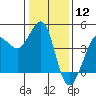 Tide chart for Ano Nuevo Island, California on 2024/01/12