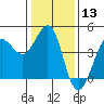 Tide chart for Ano Nuevo Island, California on 2024/01/13