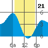 Tide chart for Ano Nuevo Island, California on 2024/01/21