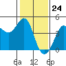 Tide chart for Ano Nuevo Island, California on 2024/01/24
