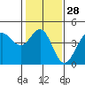 Tide chart for Ano Nuevo Island, California on 2024/01/28