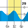 Tide chart for Ano Nuevo Island, California on 2024/01/29