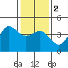Tide chart for Ano Nuevo Island, California on 2024/01/2