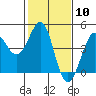 Tide chart for Ano Nuevo Island, California on 2024/02/10