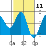 Tide chart for Ano Nuevo Island, California on 2024/02/11