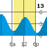 Tide chart for Ano Nuevo Island, California on 2024/02/13