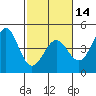 Tide chart for Ano Nuevo Island, California on 2024/02/14