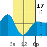 Tide chart for Ano Nuevo Island, California on 2024/02/17