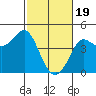 Tide chart for Ano Nuevo Island, California on 2024/02/19