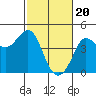 Tide chart for Ano Nuevo Island, California on 2024/02/20