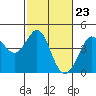 Tide chart for Ano Nuevo Island, California on 2024/02/23