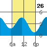 Tide chart for Ano Nuevo Island, California on 2024/02/26