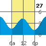 Tide chart for Ano Nuevo Island, California on 2024/02/27