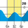 Tide chart for Ano Nuevo Island, California on 2024/02/28