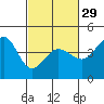 Tide chart for Ano Nuevo Island, California on 2024/02/29