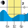 Tide chart for Ano Nuevo Island, California on 2024/02/2