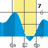 Tide chart for Ano Nuevo Island, California on 2024/02/7