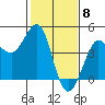 Tide chart for Ano Nuevo Island, California on 2024/02/8