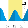 Tide chart for Ano Nuevo Island, California on 2024/03/12