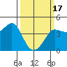 Tide chart for Ano Nuevo Island, California on 2024/03/17