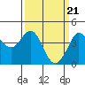 Tide chart for Ano Nuevo Island, California on 2024/03/21