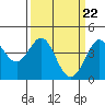 Tide chart for Ano Nuevo Island, California on 2024/03/22