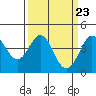 Tide chart for Ano Nuevo Island, California on 2024/03/23
