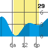 Tide chart for Ano Nuevo Island, California on 2024/03/29