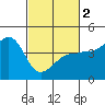 Tide chart for Ano Nuevo Island, California on 2024/03/2