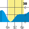 Tide chart for Ano Nuevo Island, California on 2024/03/30