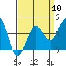 Tide chart for Ano Nuevo Island, California on 2024/04/10