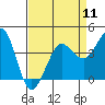 Tide chart for Ano Nuevo Island, California on 2024/04/11