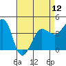 Tide chart for Ano Nuevo Island, California on 2024/04/12