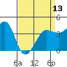 Tide chart for Ano Nuevo Island, California on 2024/04/13