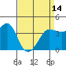 Tide chart for Ano Nuevo Island, California on 2024/04/14