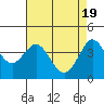 Tide chart for Ano Nuevo Island, California on 2024/04/19
