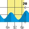 Tide chart for Ano Nuevo Island, California on 2024/04/20