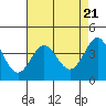 Tide chart for Ano Nuevo Island, California on 2024/04/21